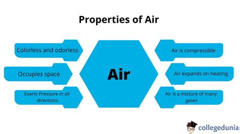 Air Properties